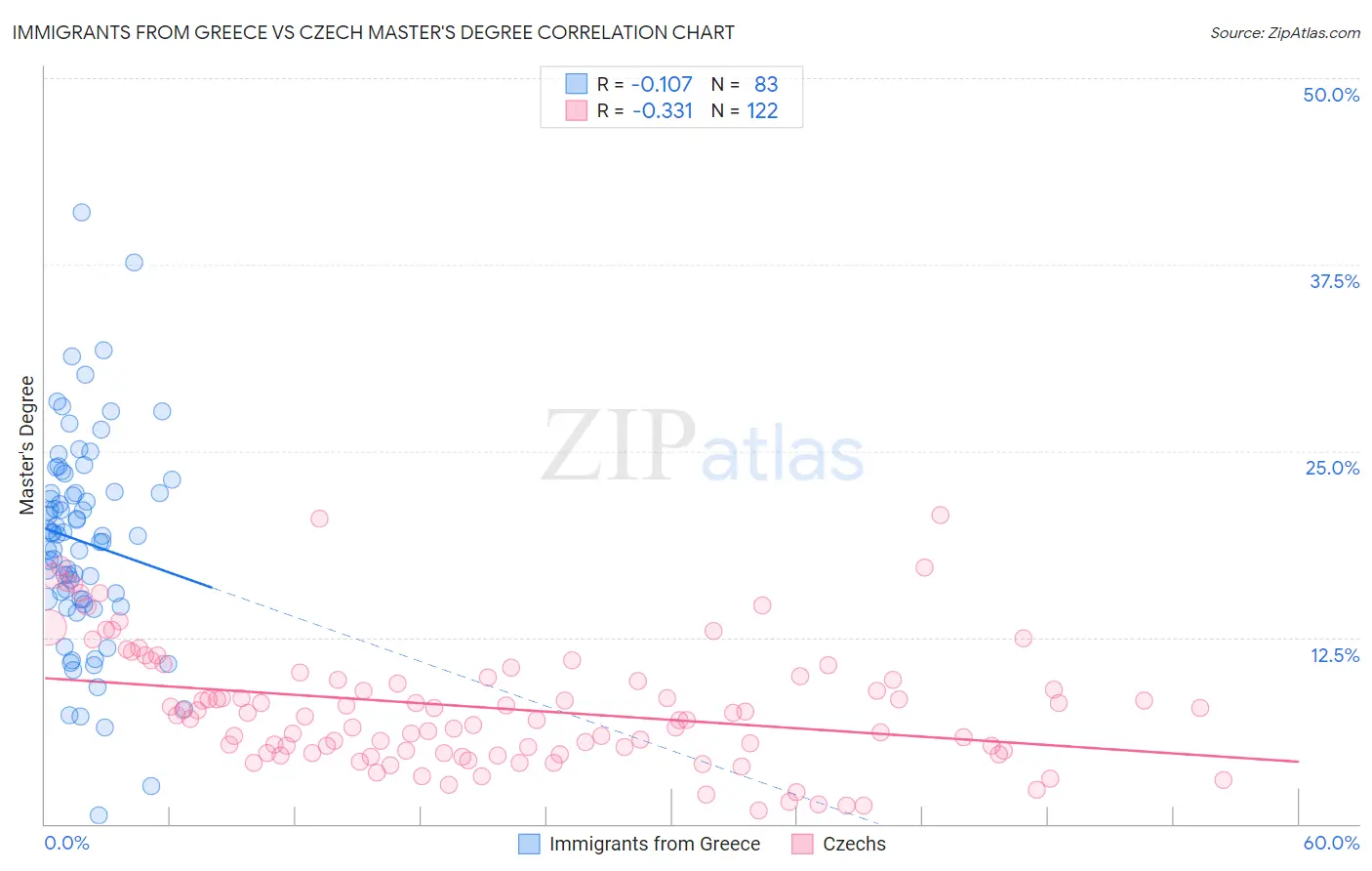 Immigrants from Greece vs Czech Master's Degree