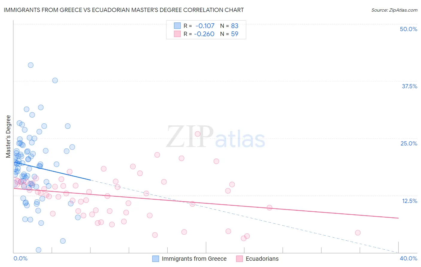 Immigrants from Greece vs Ecuadorian Master's Degree