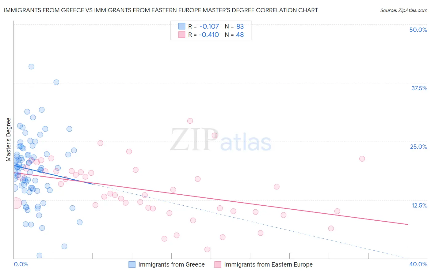 Immigrants from Greece vs Immigrants from Eastern Europe Master's Degree
