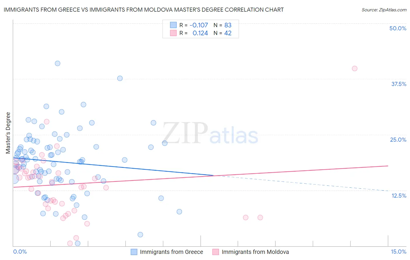 Immigrants from Greece vs Immigrants from Moldova Master's Degree