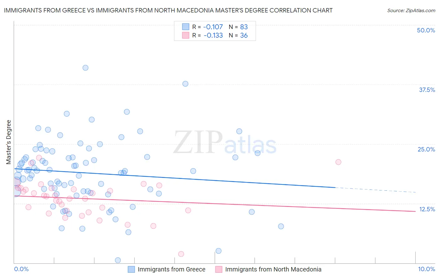 Immigrants from Greece vs Immigrants from North Macedonia Master's Degree