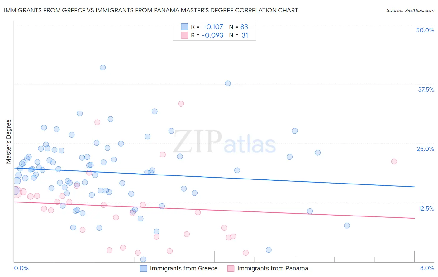 Immigrants from Greece vs Immigrants from Panama Master's Degree