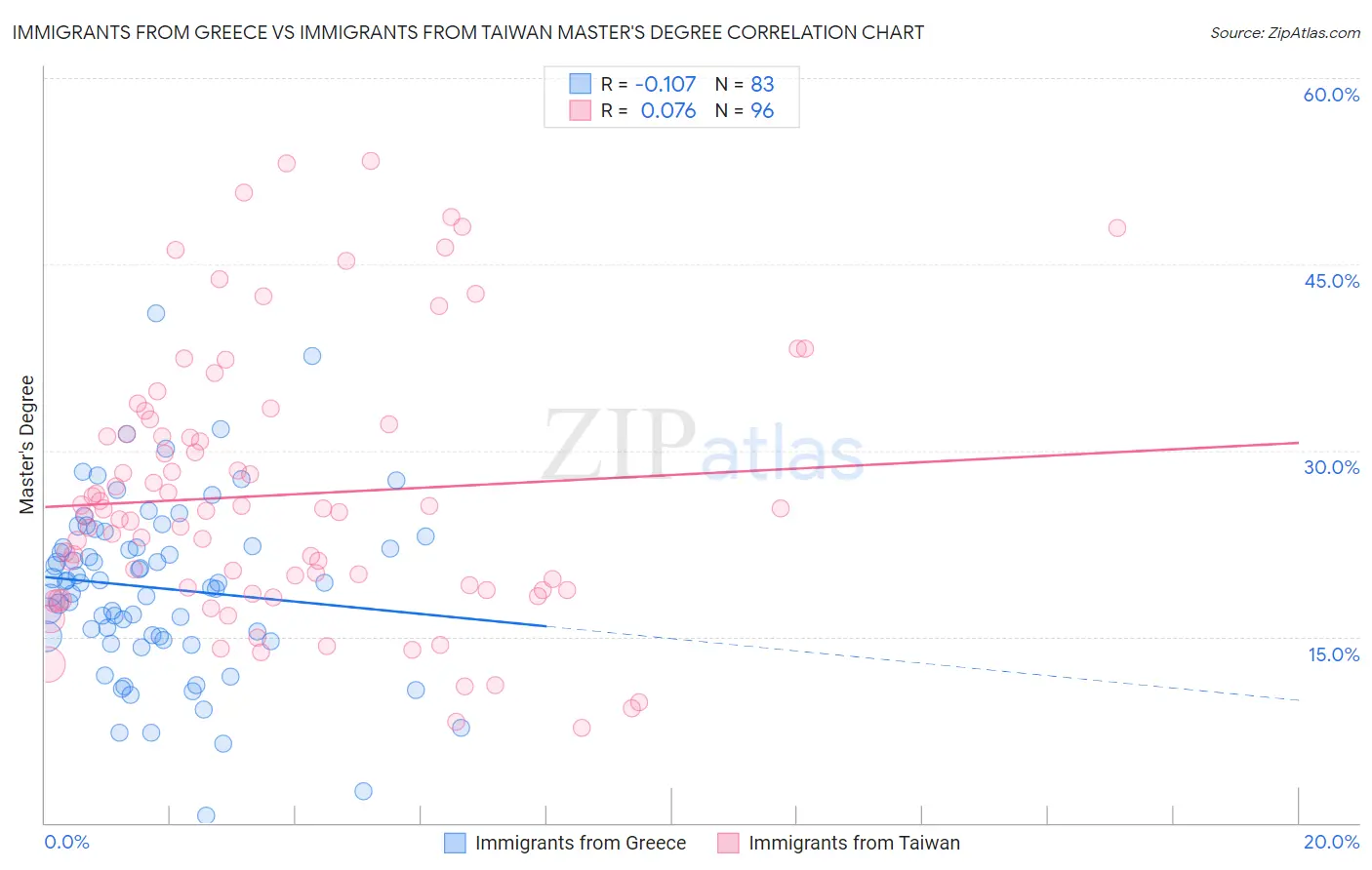 Immigrants from Greece vs Immigrants from Taiwan Master's Degree