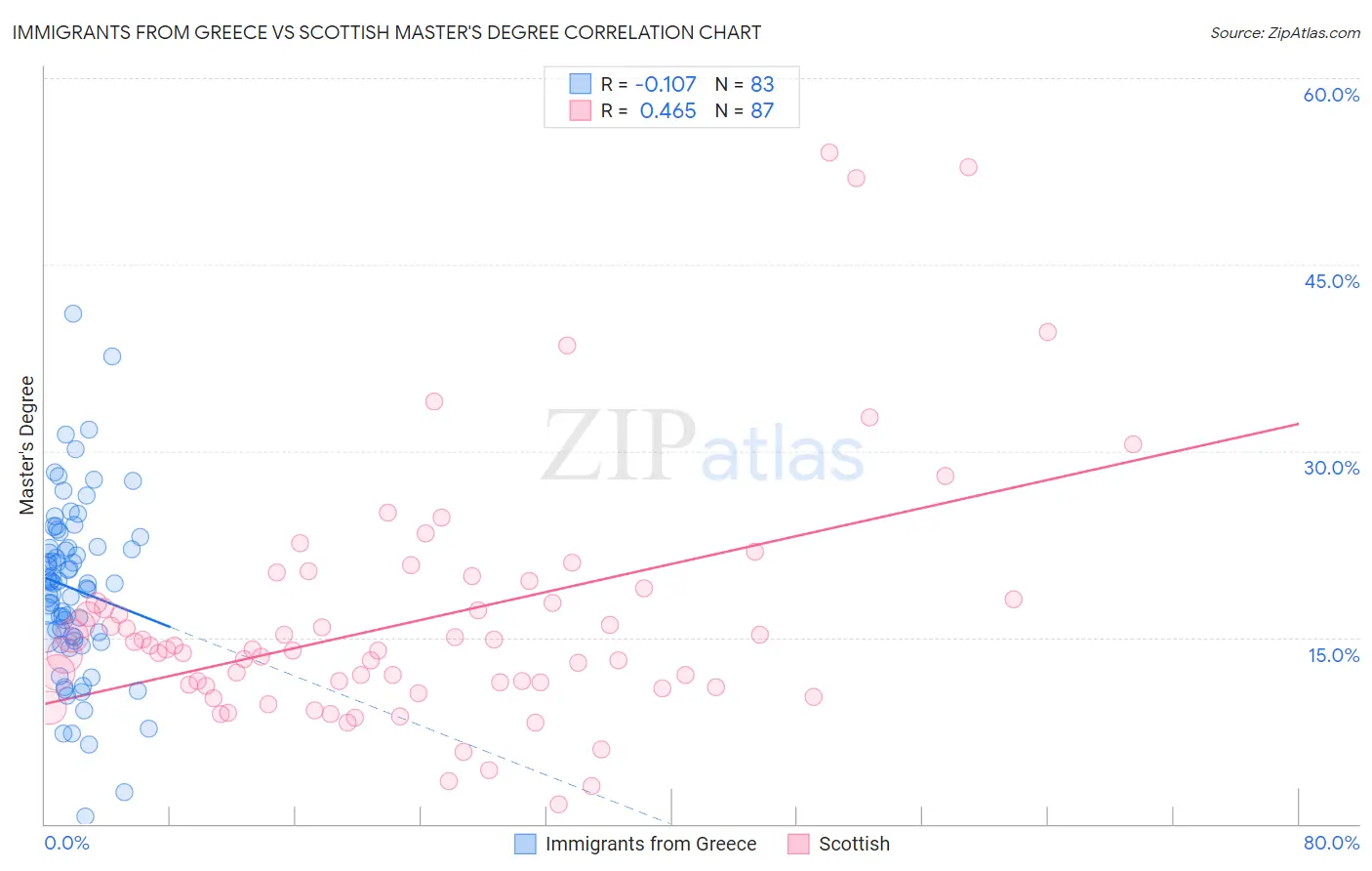 Immigrants from Greece vs Scottish Master's Degree