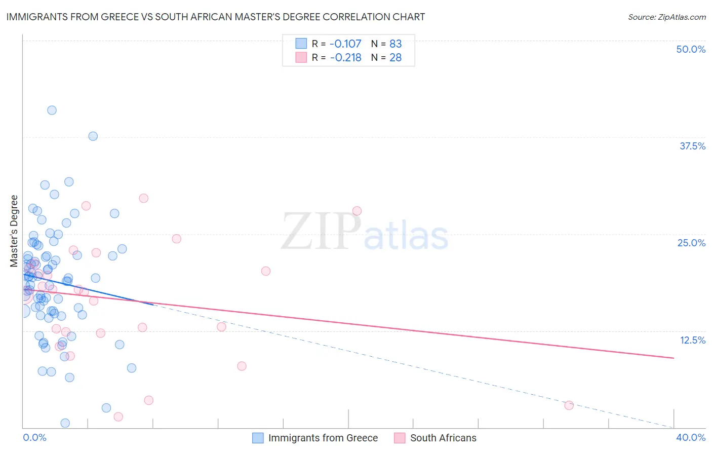 Immigrants from Greece vs South African Master's Degree