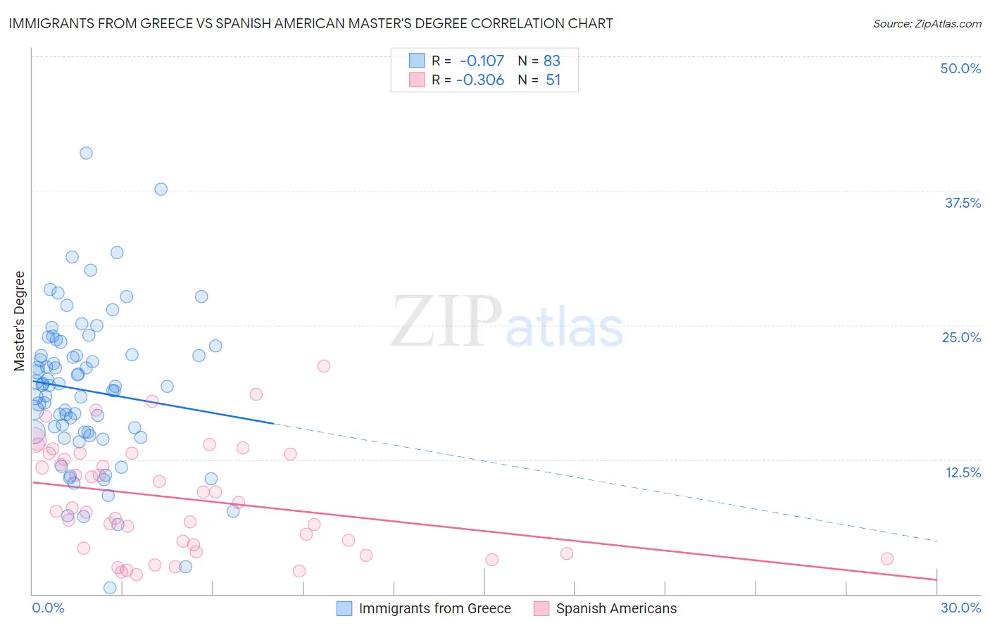 Immigrants from Greece vs Spanish American Master's Degree