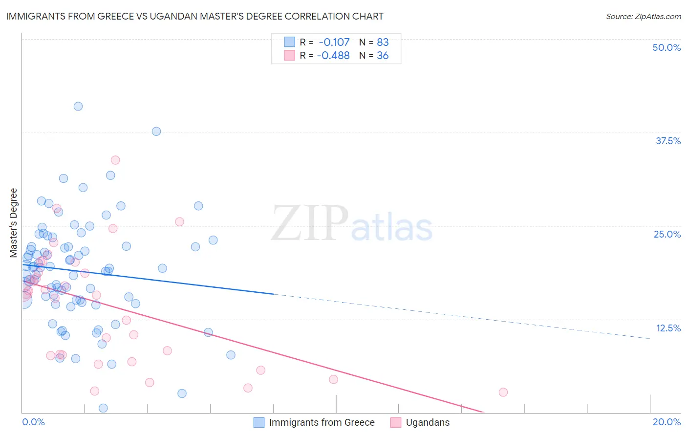 Immigrants from Greece vs Ugandan Master's Degree