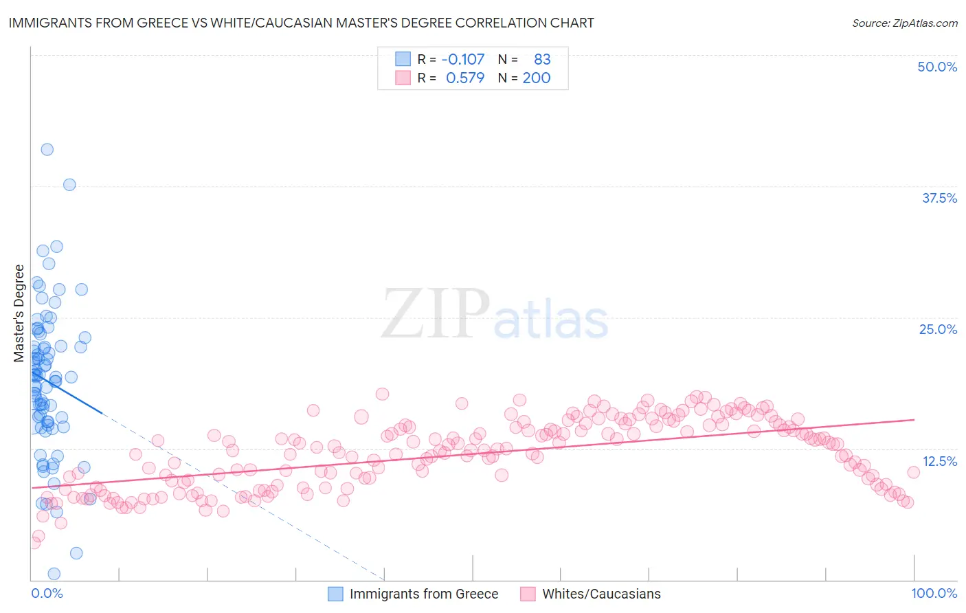 Immigrants from Greece vs White/Caucasian Master's Degree