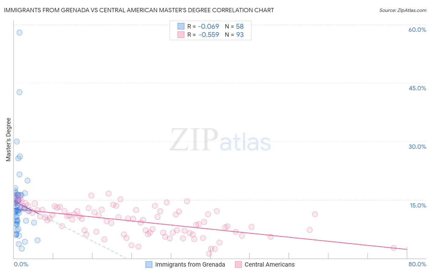 Immigrants from Grenada vs Central American Master's Degree