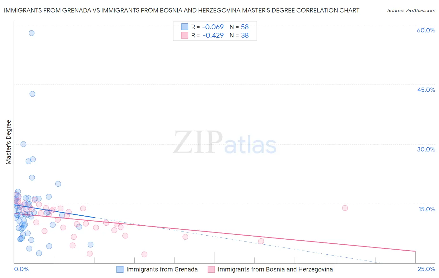 Immigrants from Grenada vs Immigrants from Bosnia and Herzegovina Master's Degree