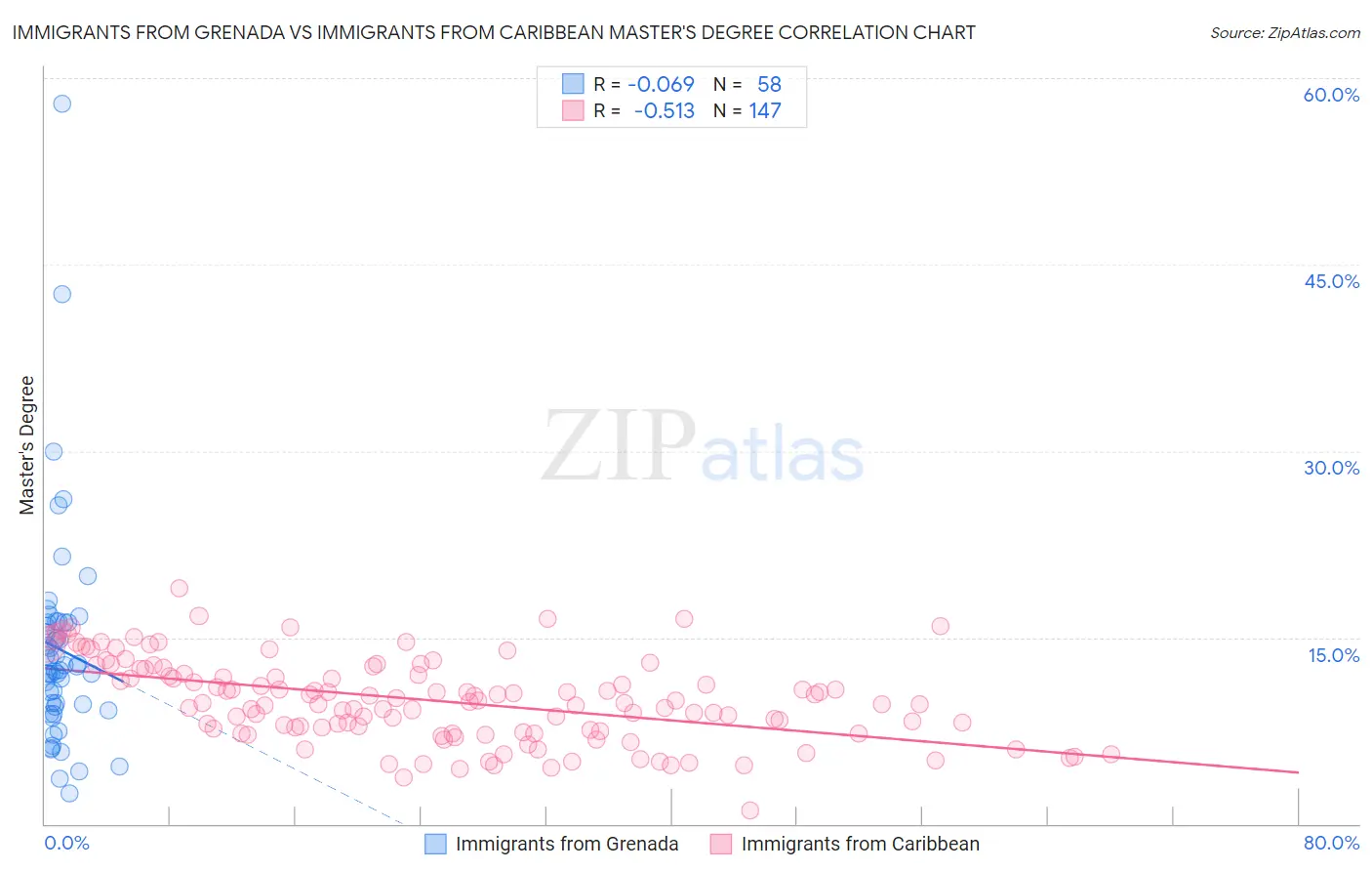 Immigrants from Grenada vs Immigrants from Caribbean Master's Degree