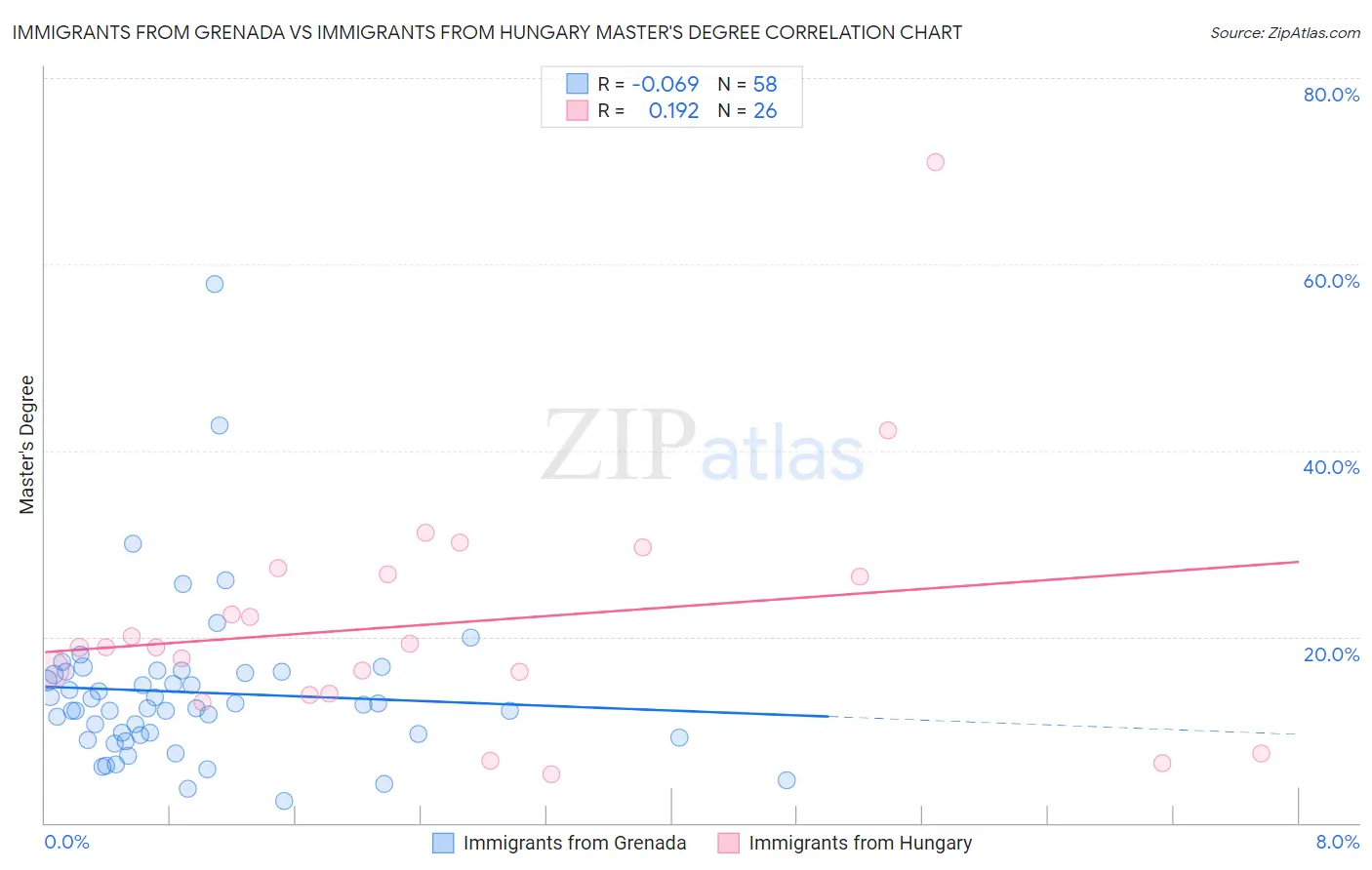 Immigrants from Grenada vs Immigrants from Hungary Master's Degree