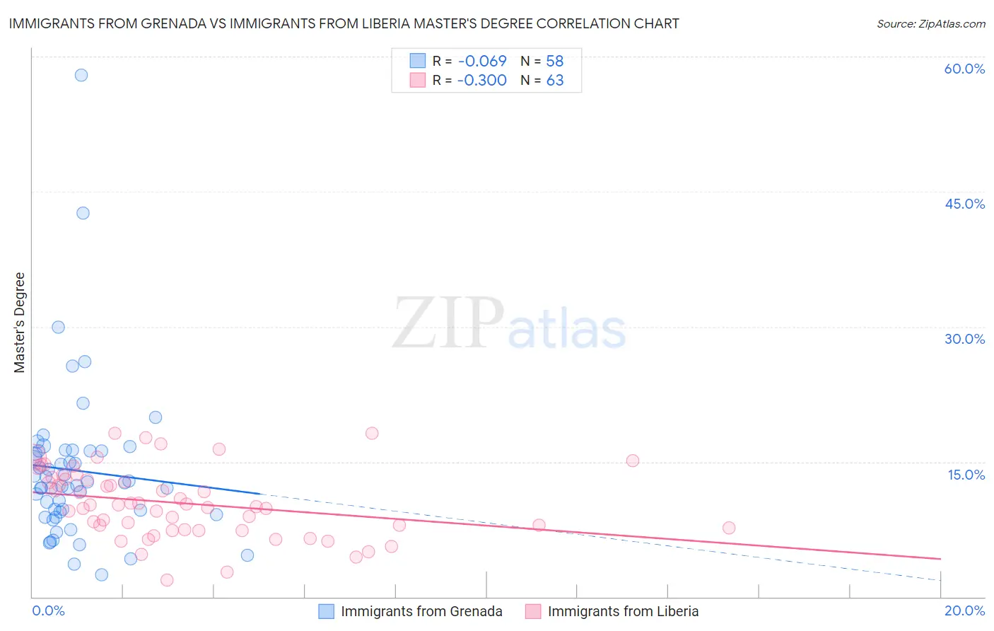 Immigrants from Grenada vs Immigrants from Liberia Master's Degree