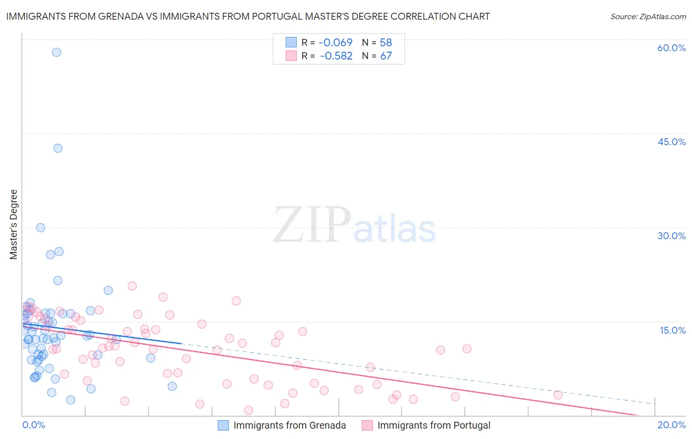 Immigrants from Grenada vs Immigrants from Portugal Master's Degree