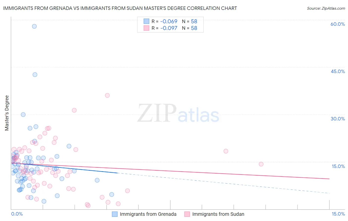 Immigrants from Grenada vs Immigrants from Sudan Master's Degree