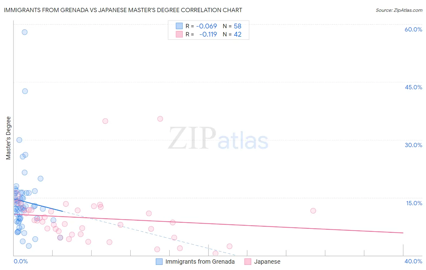 Immigrants from Grenada vs Japanese Master's Degree