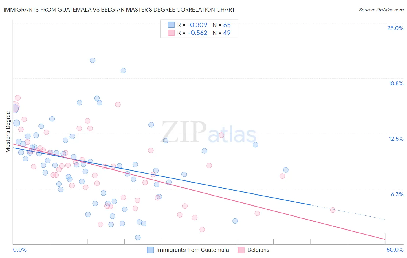 Immigrants from Guatemala vs Belgian Master's Degree