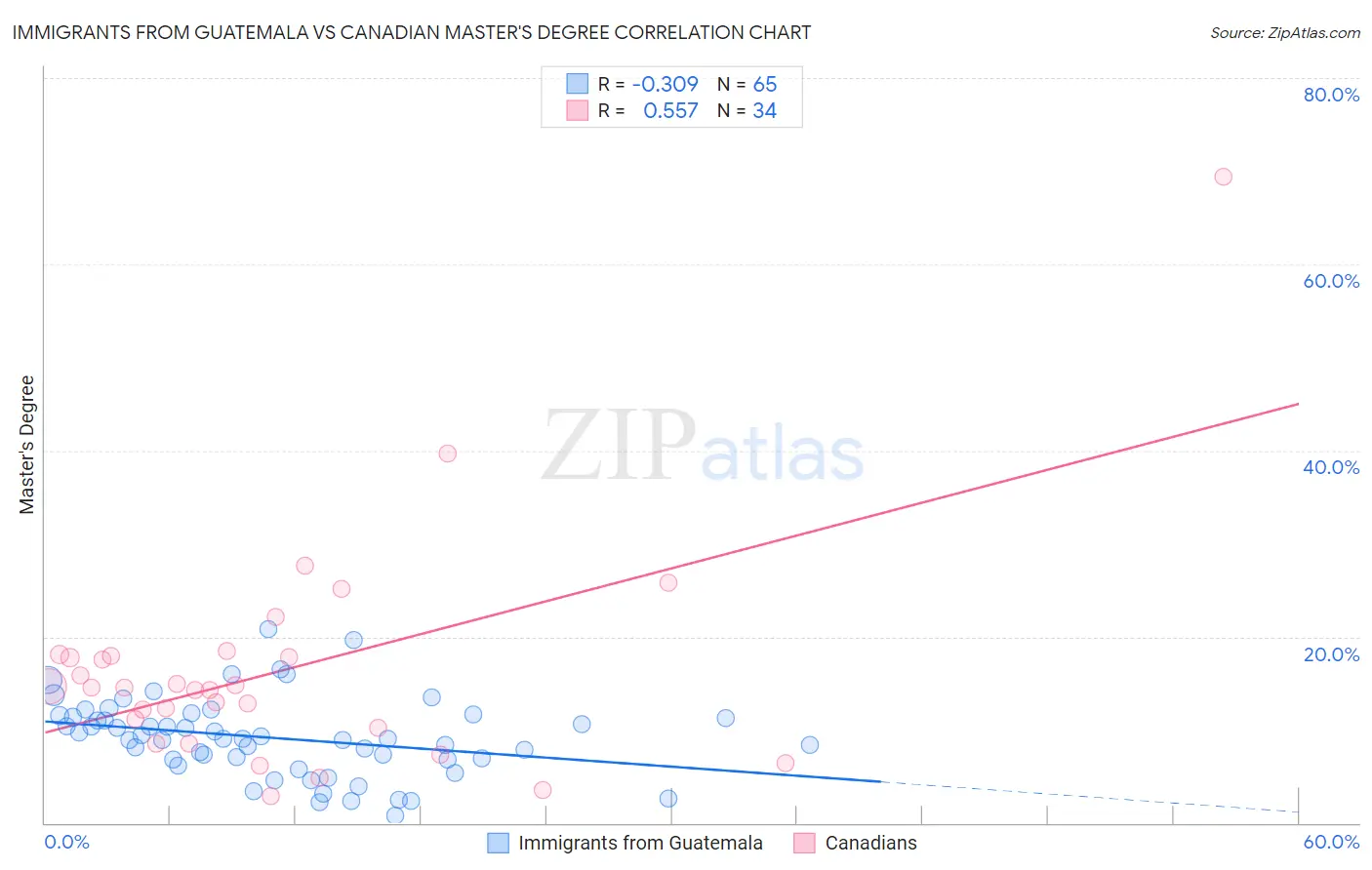 Immigrants from Guatemala vs Canadian Master's Degree