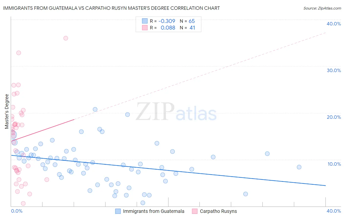 Immigrants from Guatemala vs Carpatho Rusyn Master's Degree