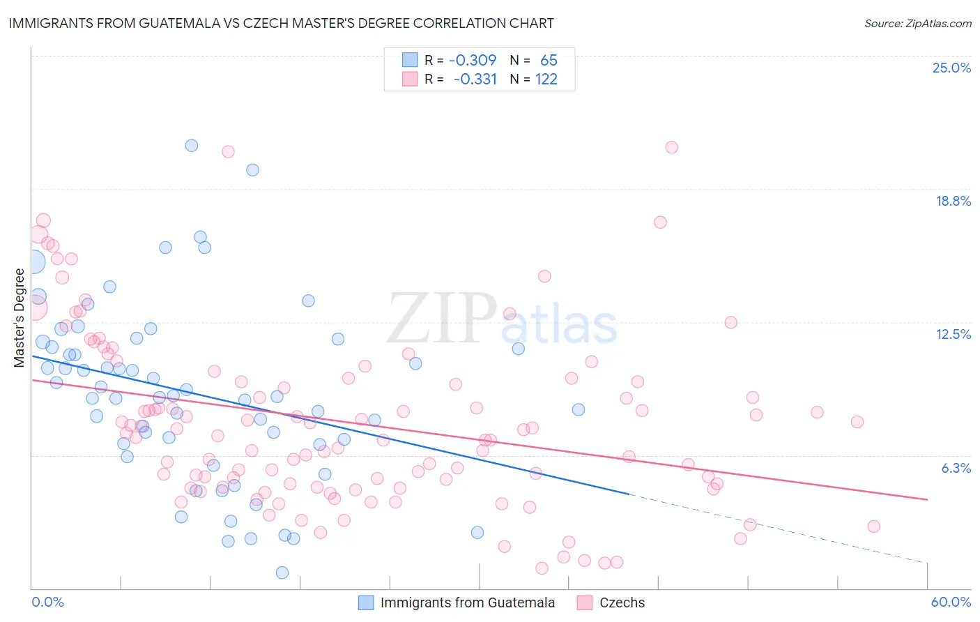 Immigrants from Guatemala vs Czech Master's Degree