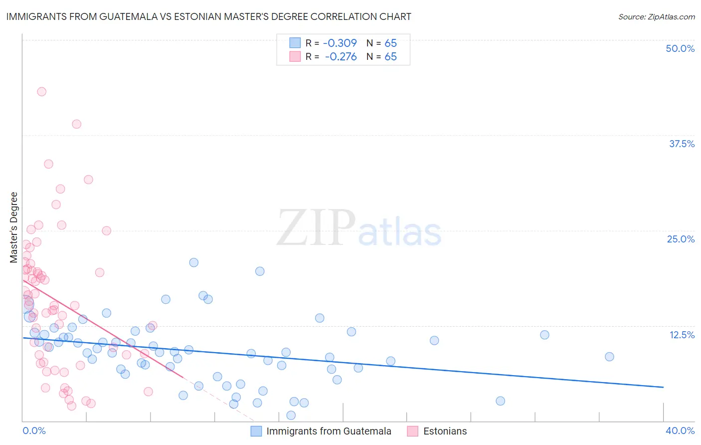 Immigrants from Guatemala vs Estonian Master's Degree