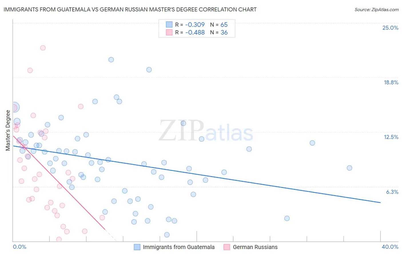 Immigrants from Guatemala vs German Russian Master's Degree