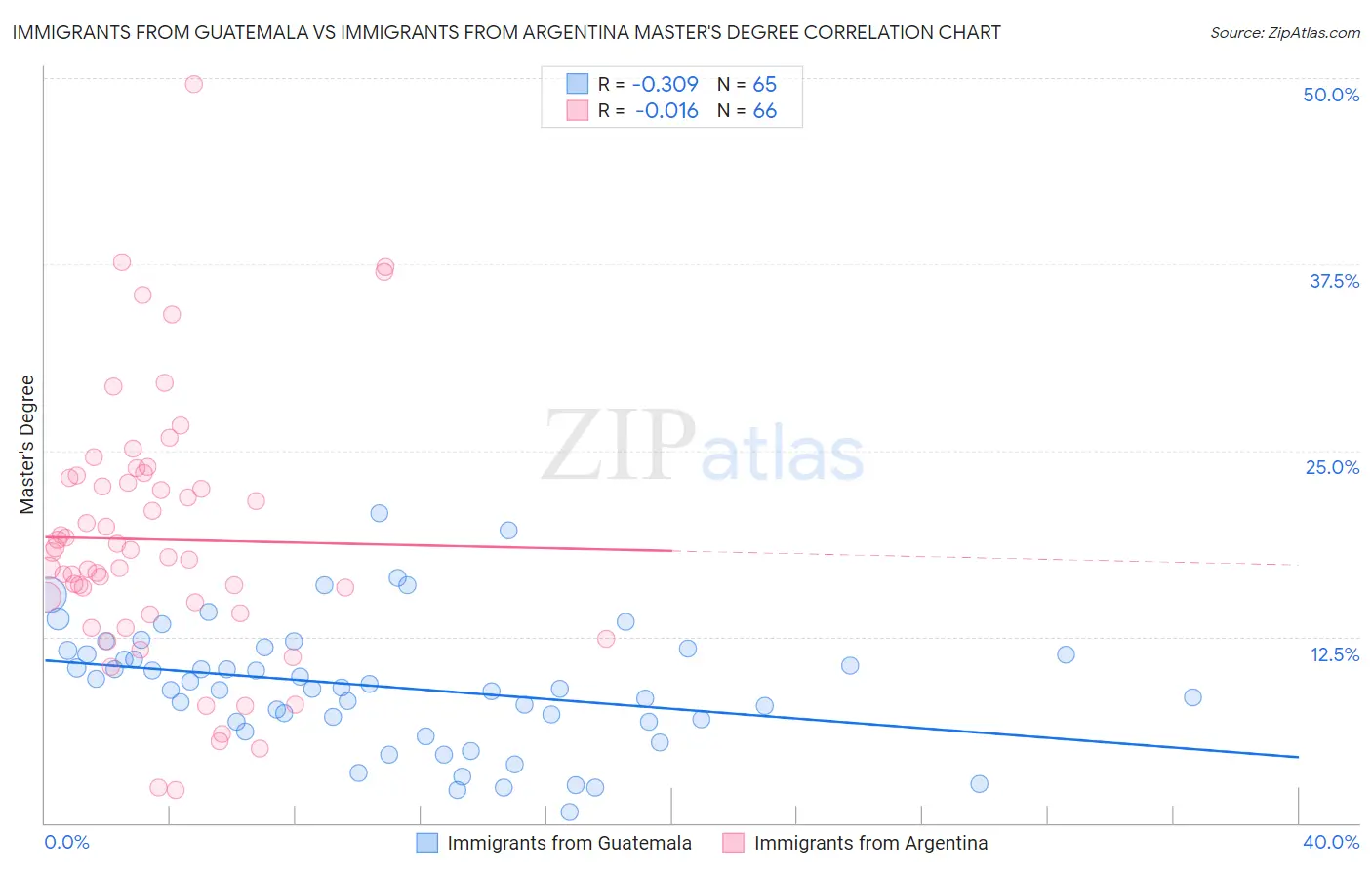 Immigrants from Guatemala vs Immigrants from Argentina Master's Degree