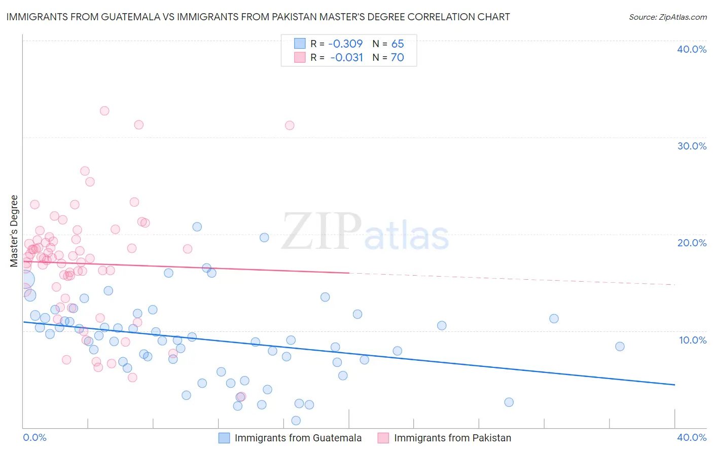 Immigrants from Guatemala vs Immigrants from Pakistan Master's Degree