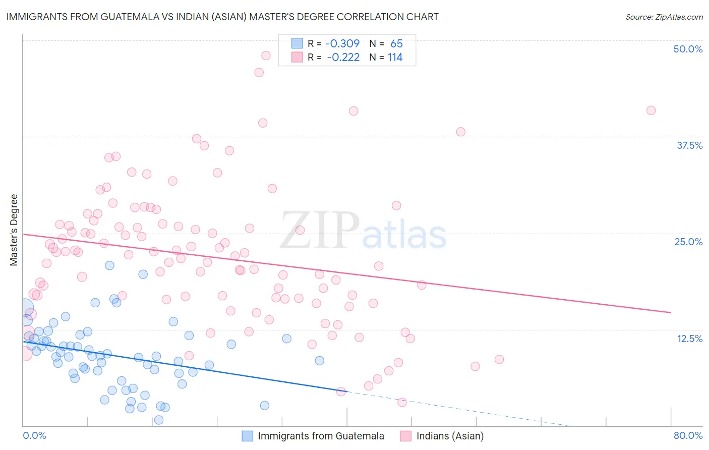 Immigrants from Guatemala vs Indian (Asian) Master's Degree