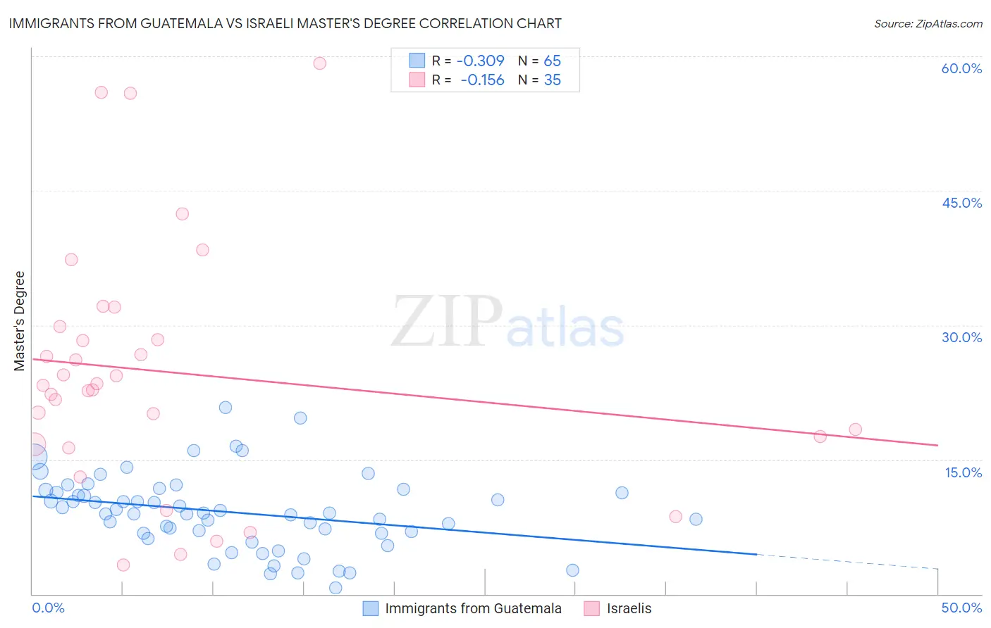 Immigrants from Guatemala vs Israeli Master's Degree