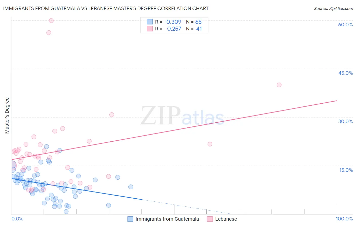 Immigrants from Guatemala vs Lebanese Master's Degree