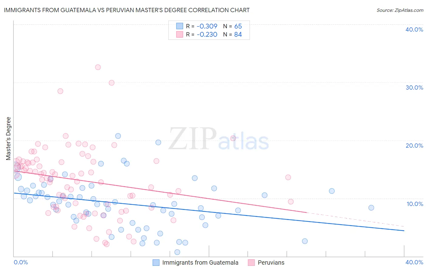 Immigrants from Guatemala vs Peruvian Master's Degree