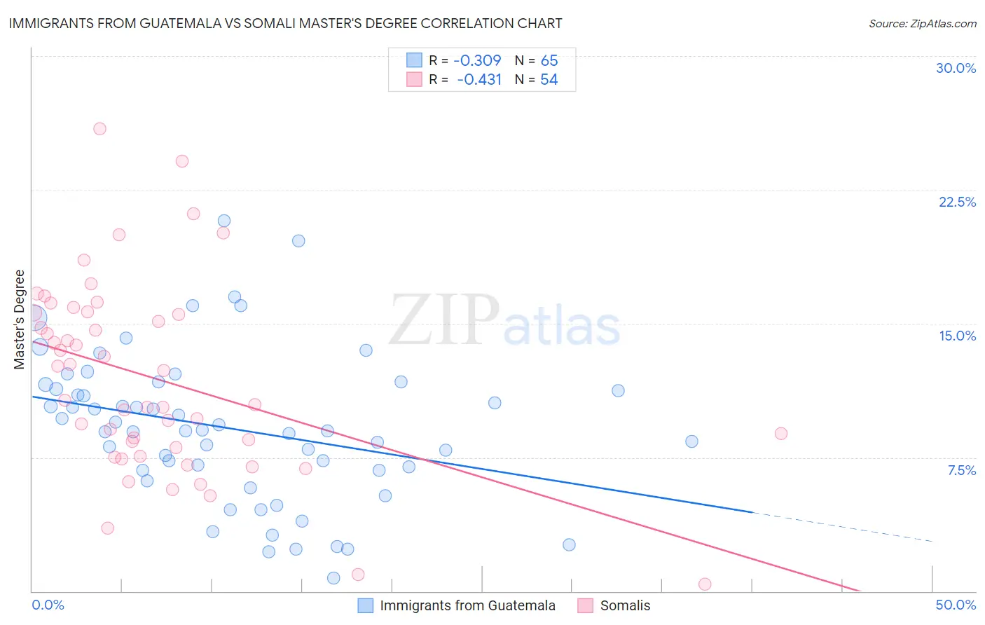 Immigrants from Guatemala vs Somali Master's Degree