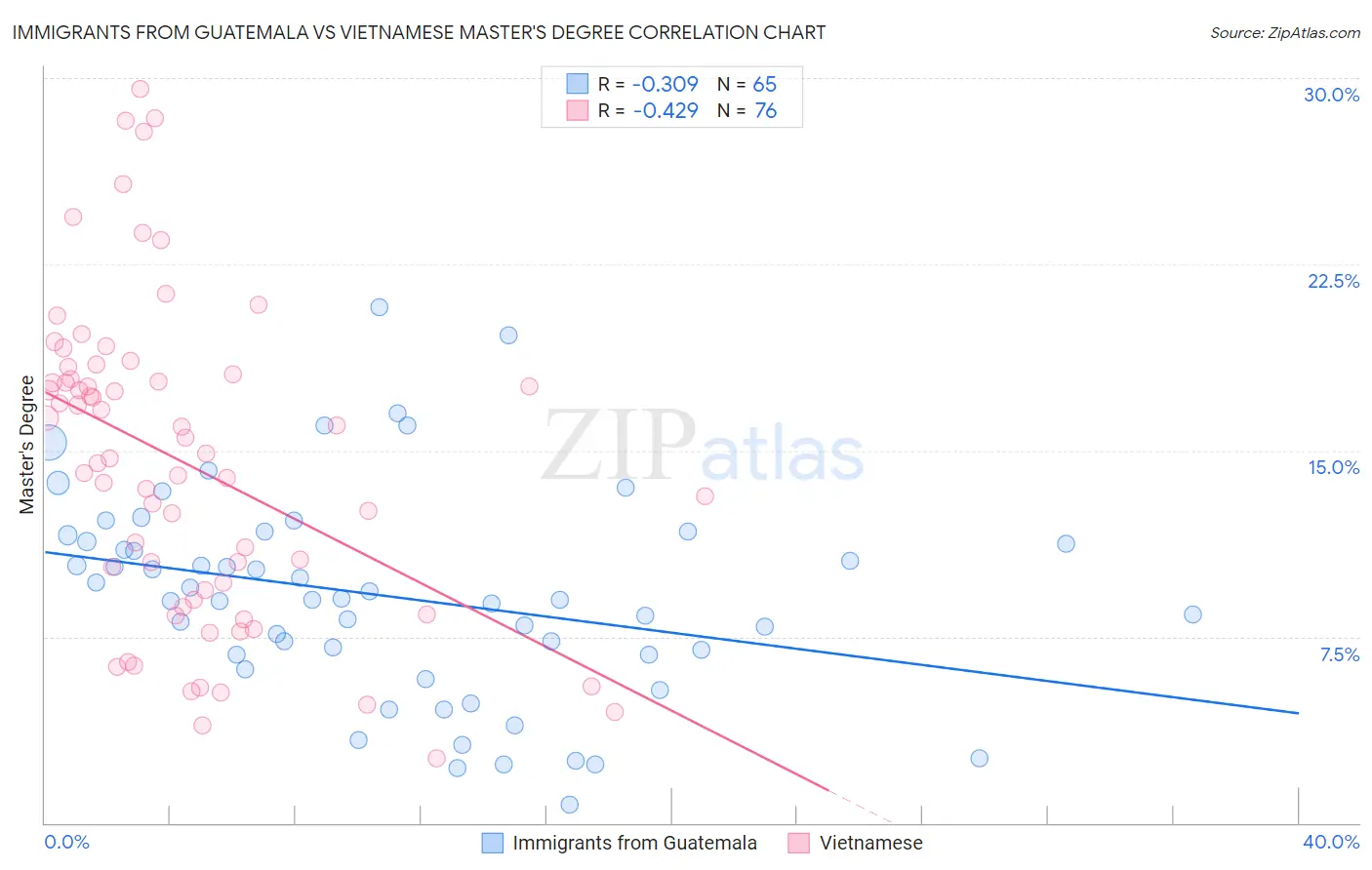 Immigrants from Guatemala vs Vietnamese Master's Degree