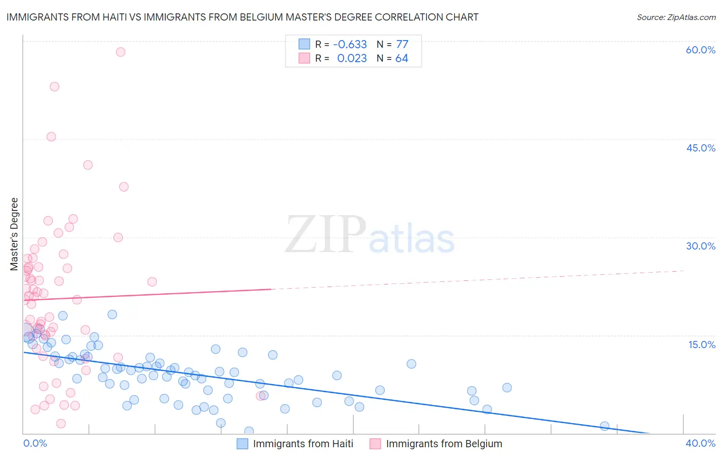Immigrants from Haiti vs Immigrants from Belgium Master's Degree