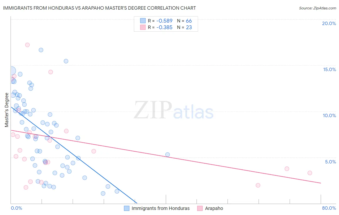 Immigrants from Honduras vs Arapaho Master's Degree