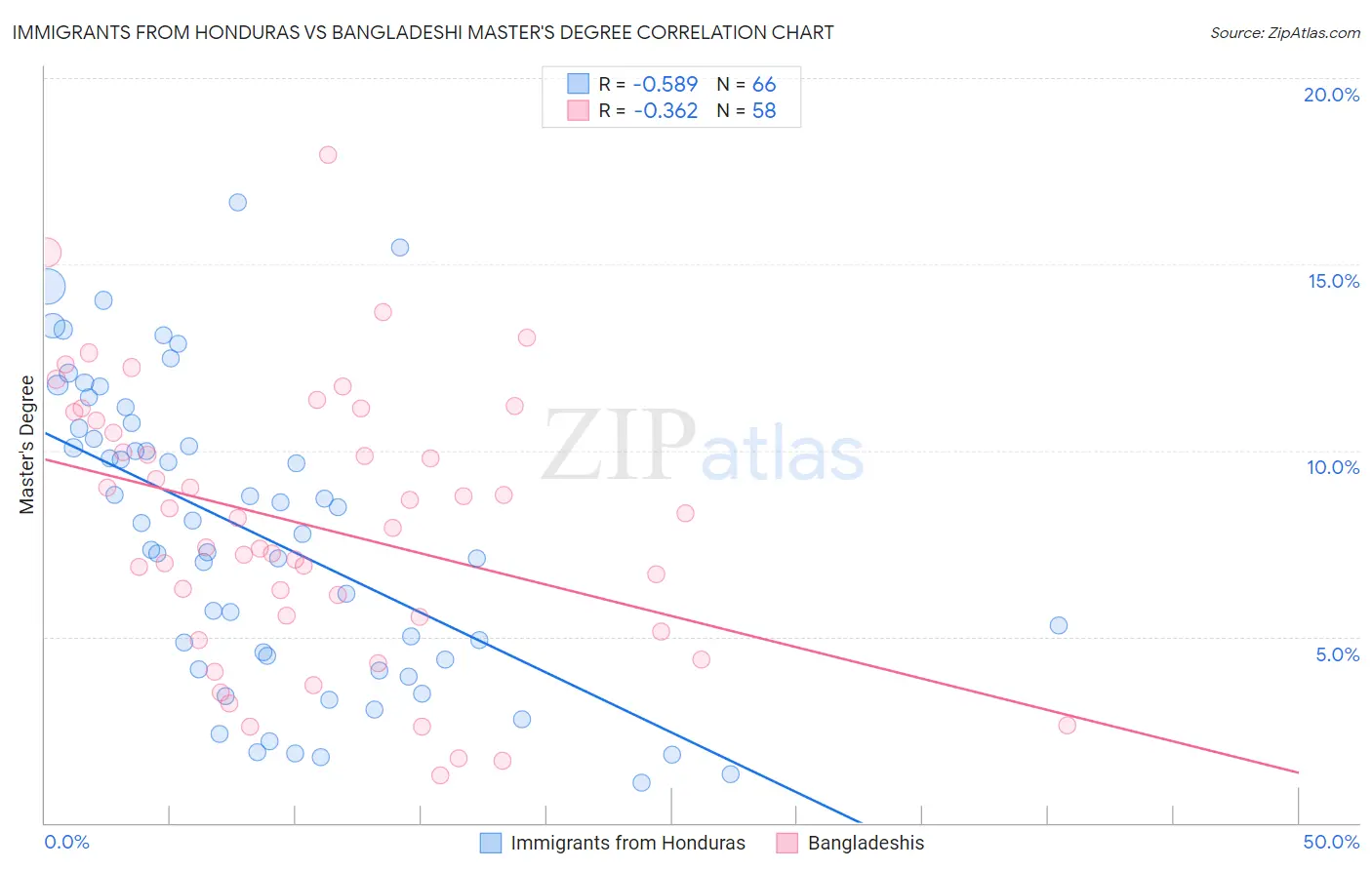 Immigrants from Honduras vs Bangladeshi Master's Degree