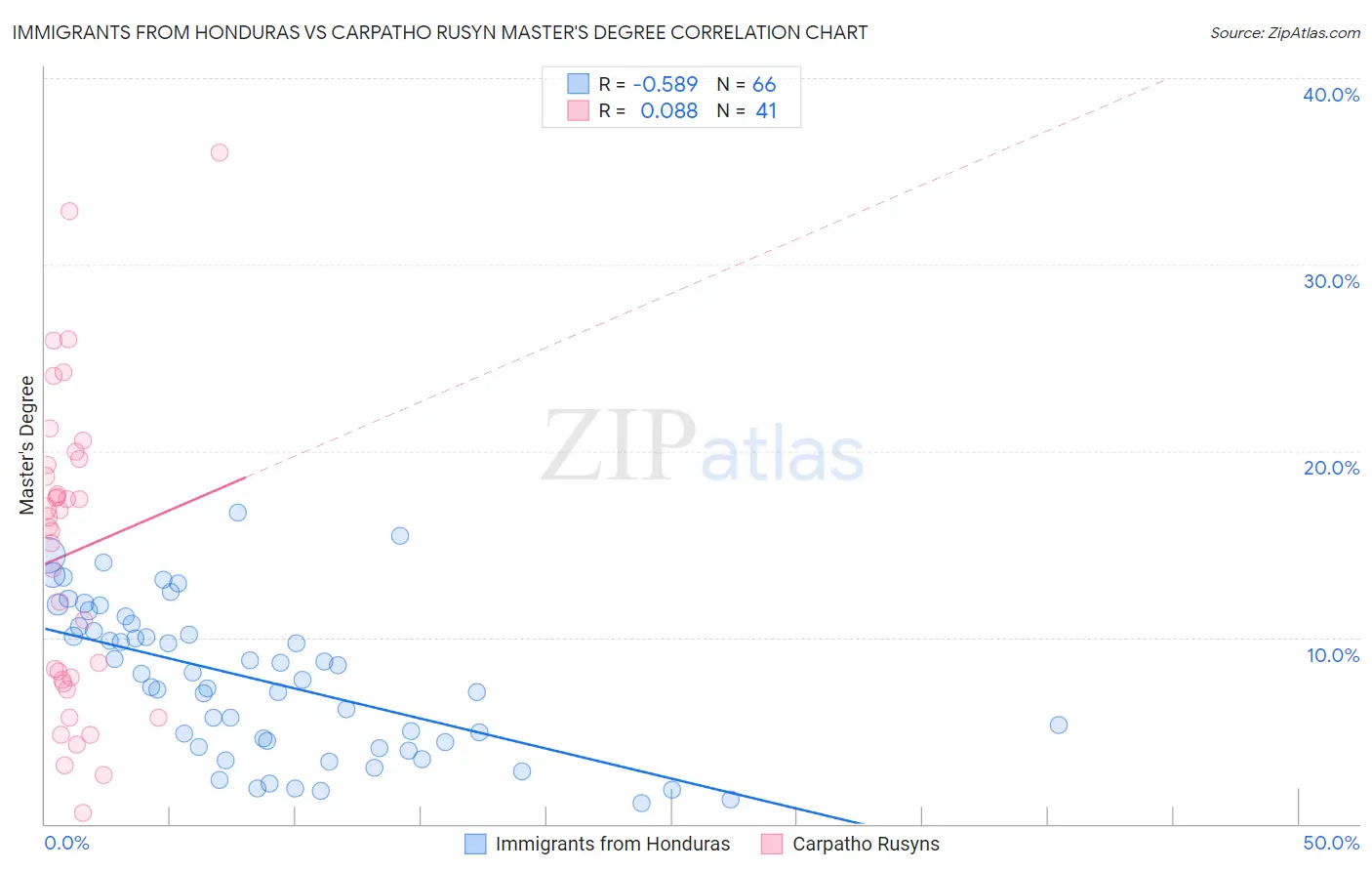 Immigrants from Honduras vs Carpatho Rusyn Master's Degree