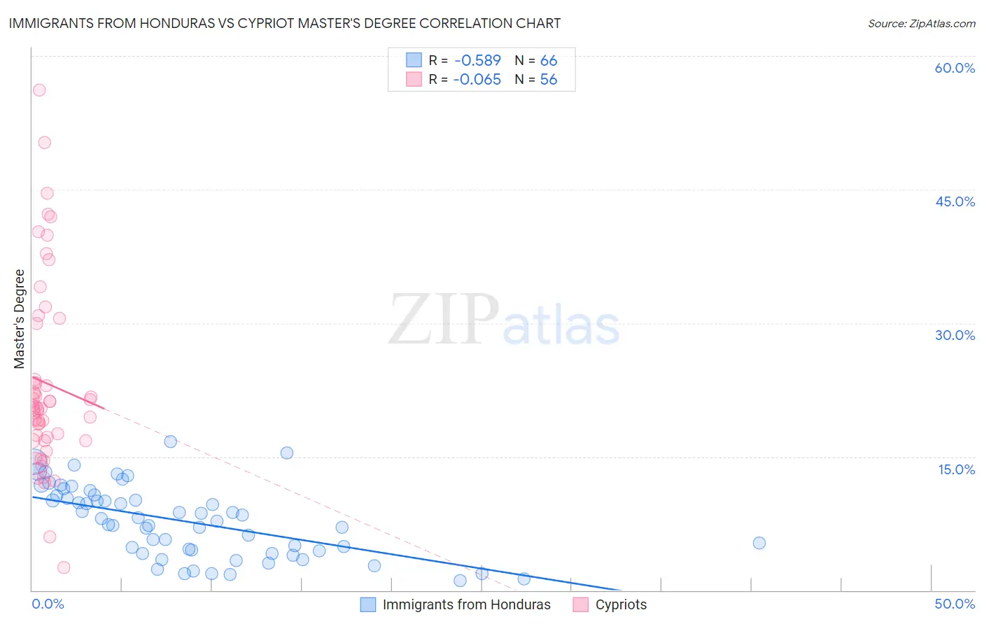 Immigrants from Honduras vs Cypriot Master's Degree