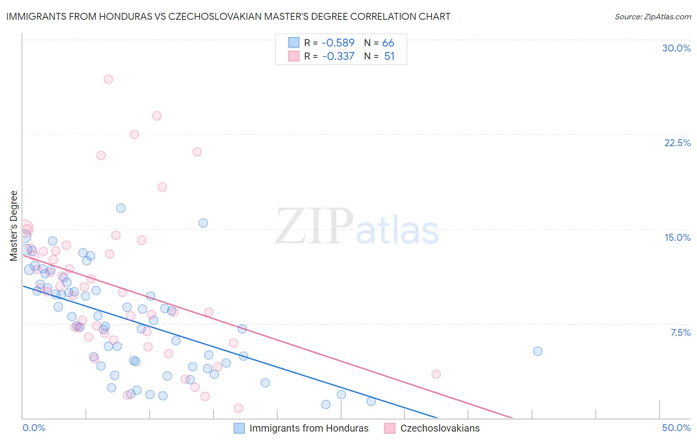 Immigrants from Honduras vs Czechoslovakian Master's Degree