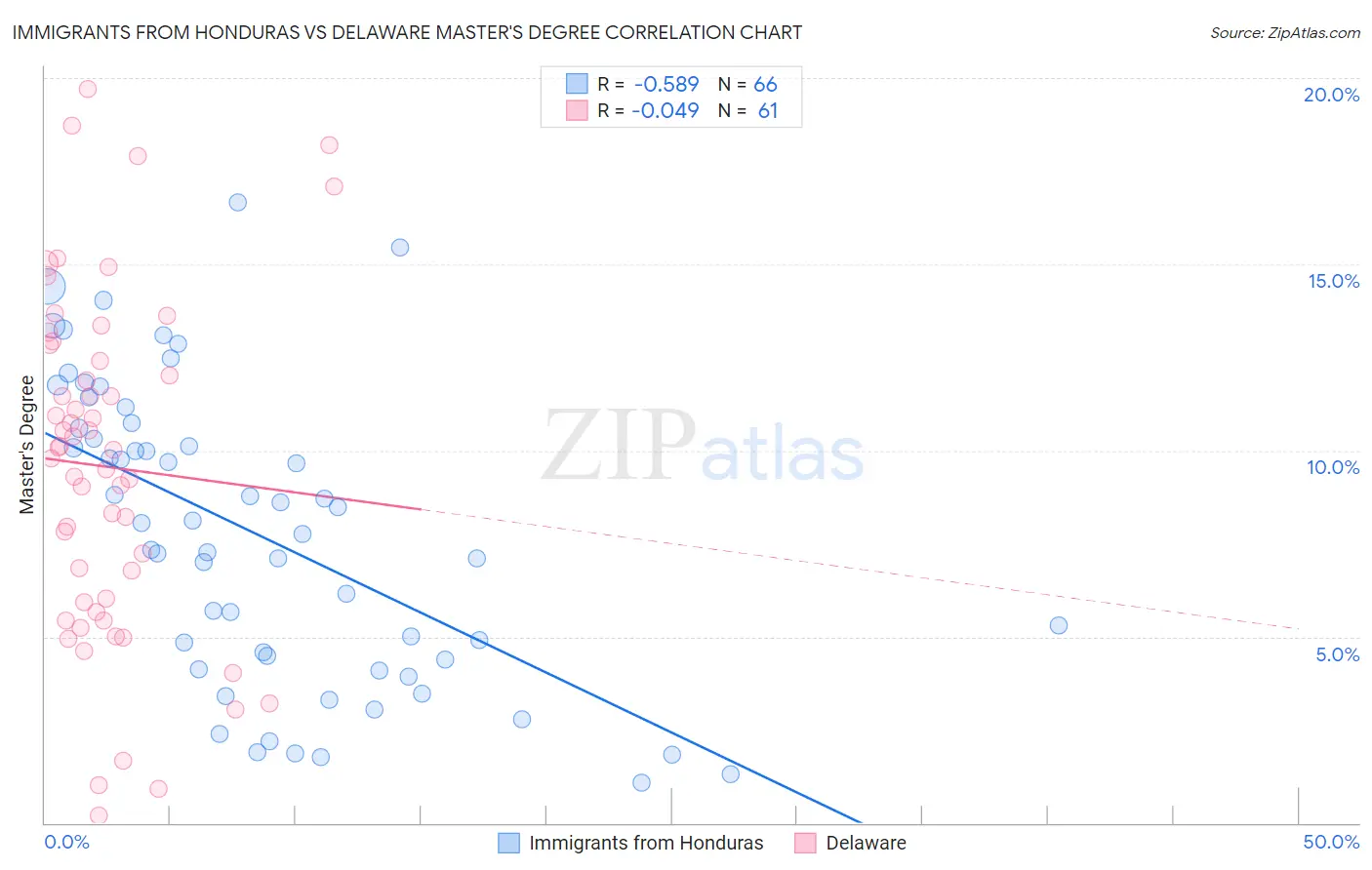 Immigrants from Honduras vs Delaware Master's Degree