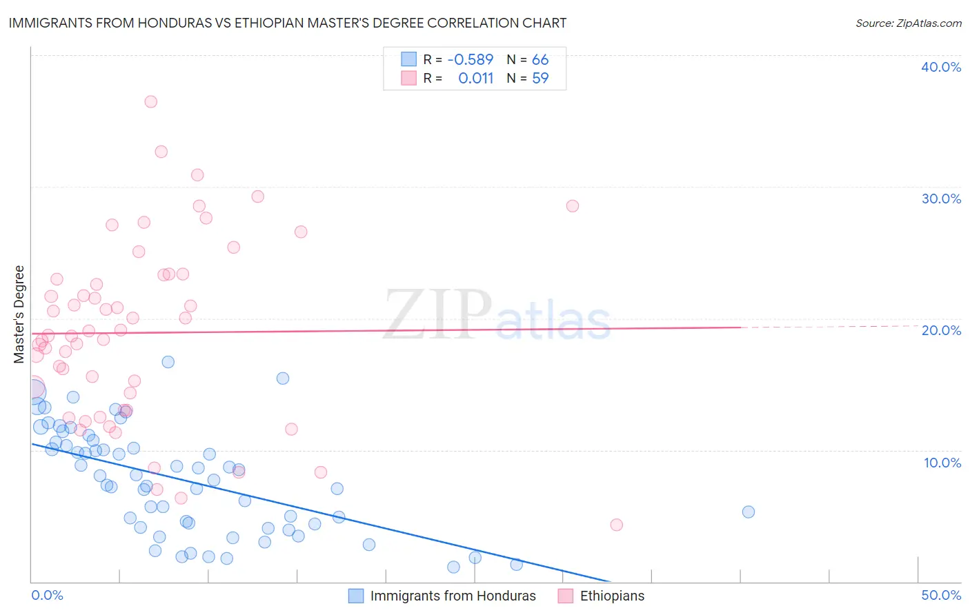 Immigrants from Honduras vs Ethiopian Master's Degree