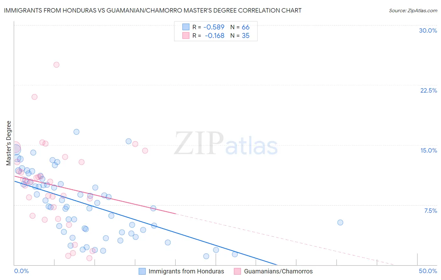 Immigrants from Honduras vs Guamanian/Chamorro Master's Degree