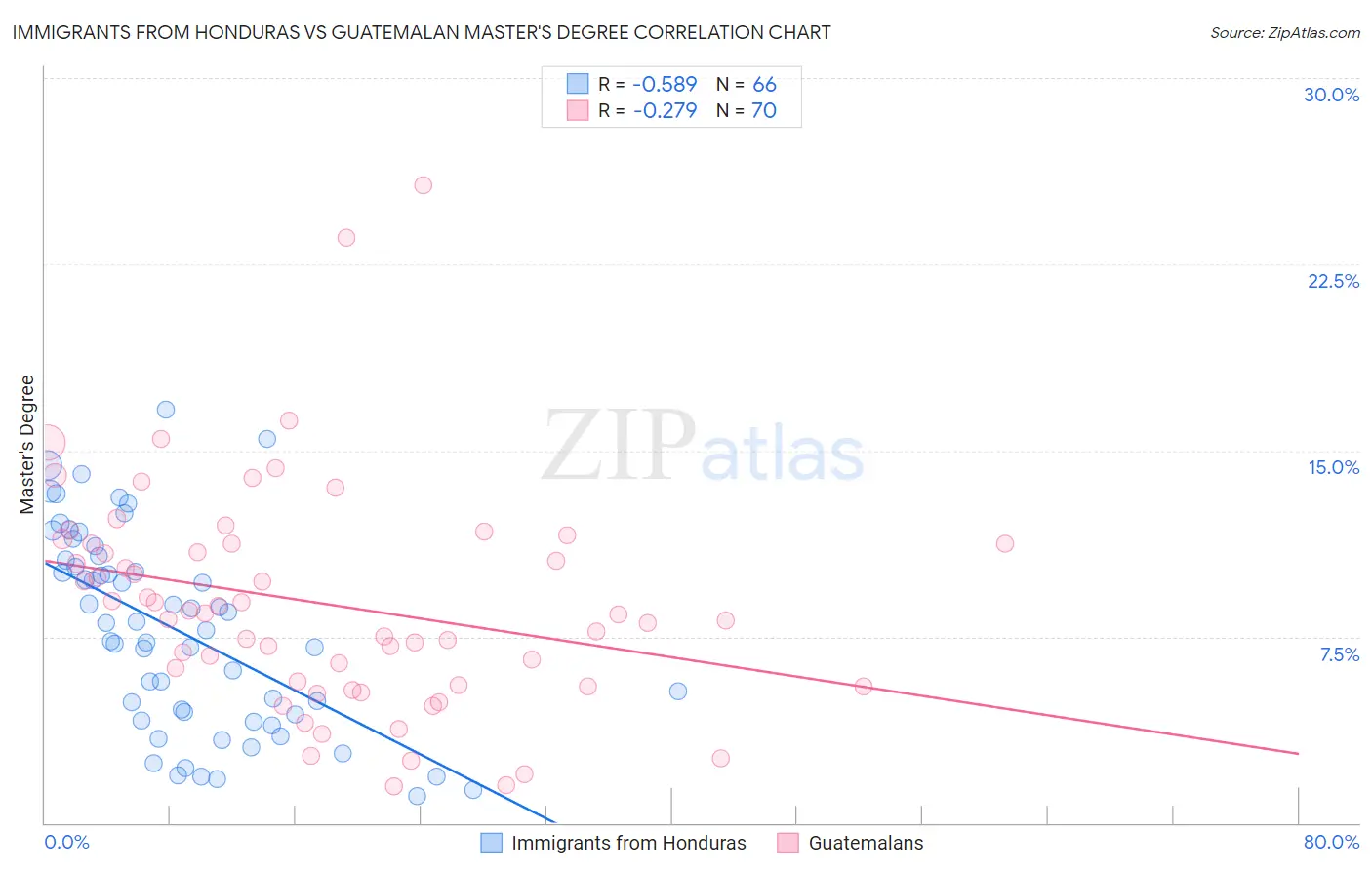 Immigrants from Honduras vs Guatemalan Master's Degree