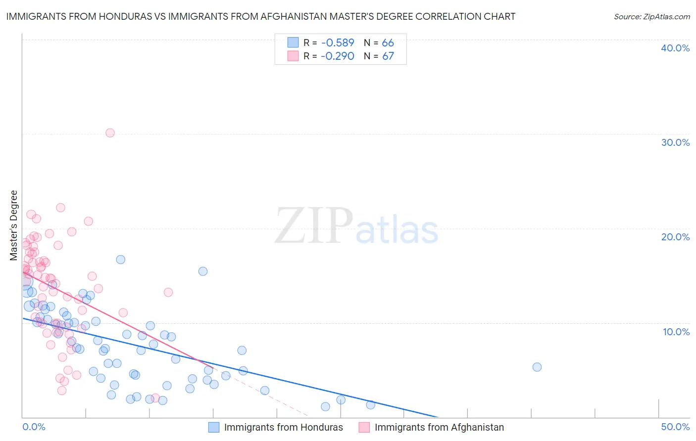 Immigrants from Honduras vs Immigrants from Afghanistan Master's Degree