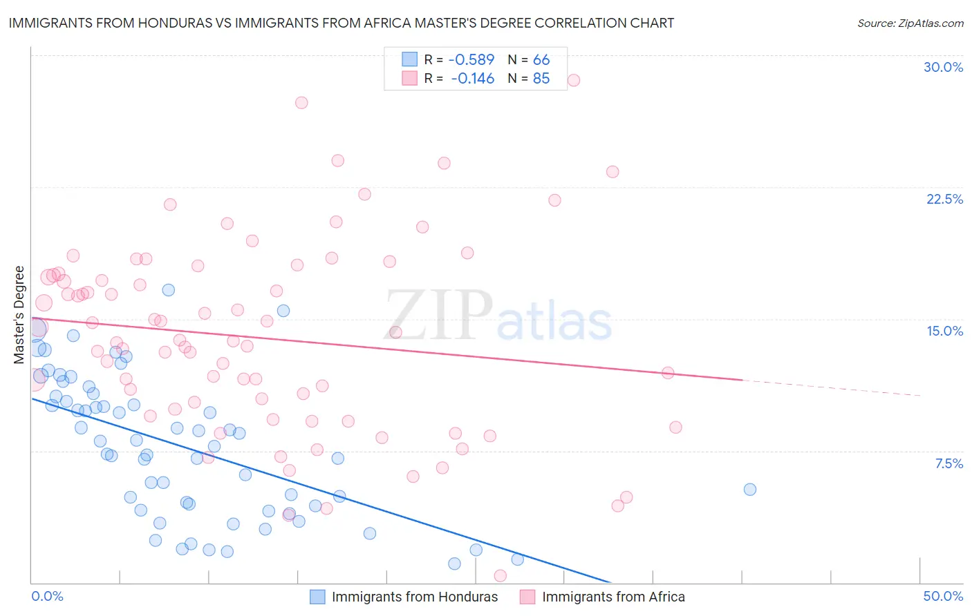 Immigrants from Honduras vs Immigrants from Africa Master's Degree