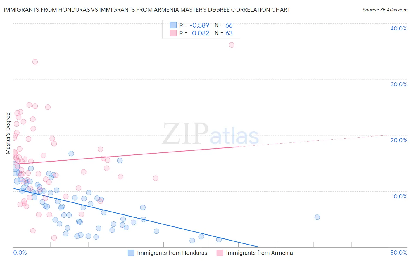 Immigrants from Honduras vs Immigrants from Armenia Master's Degree