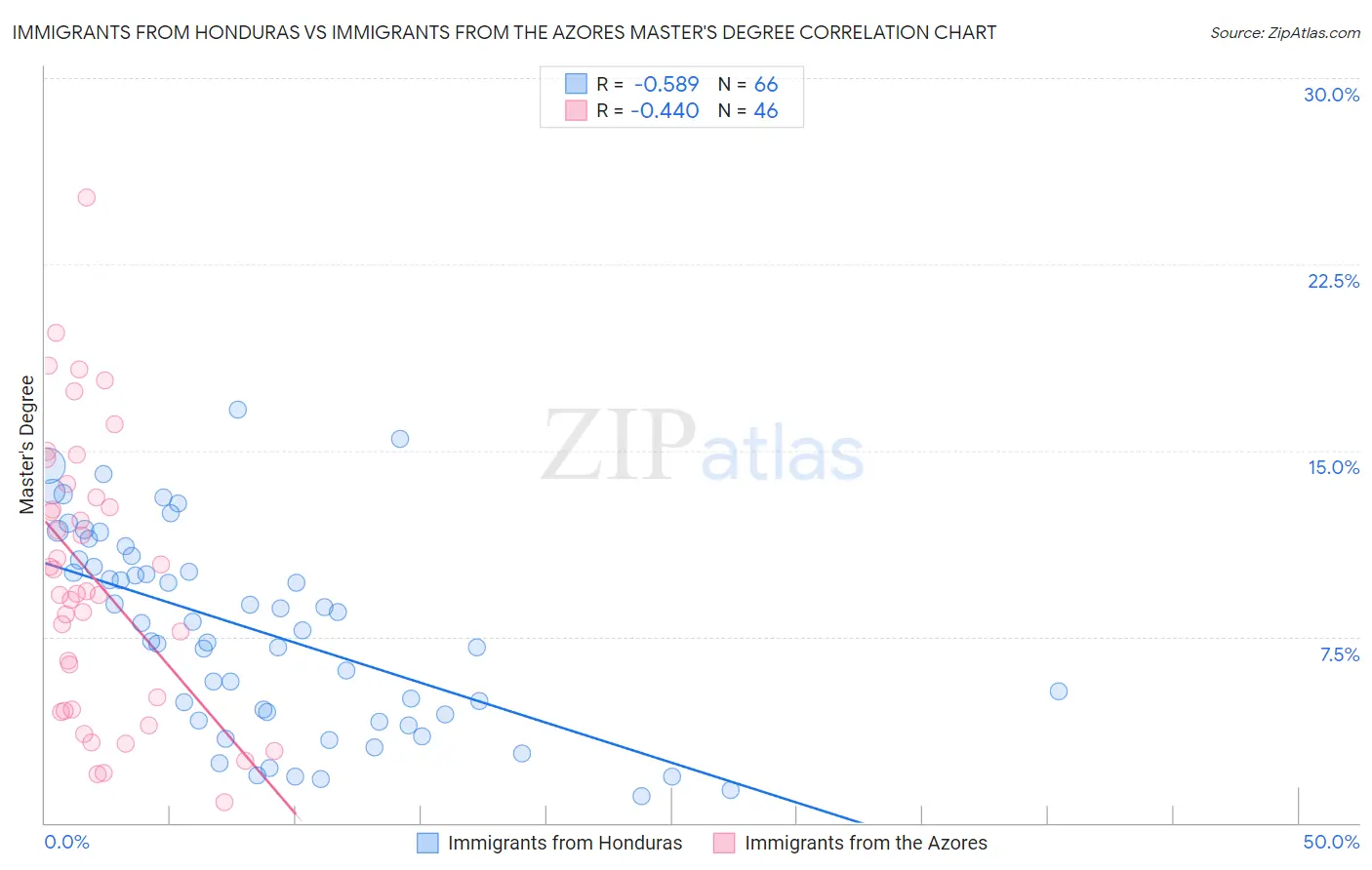 Immigrants from Honduras vs Immigrants from the Azores Master's Degree