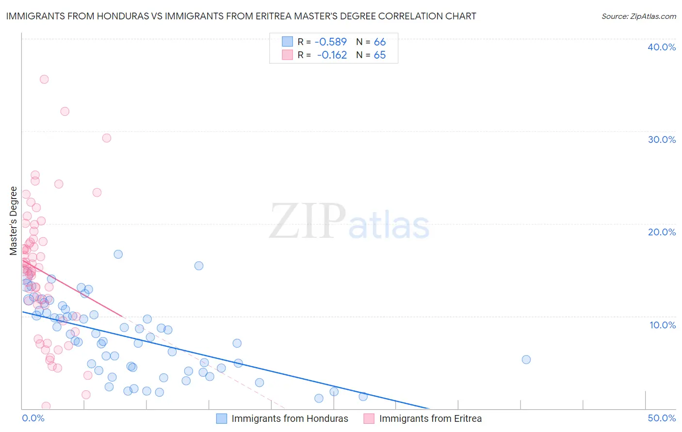 Immigrants from Honduras vs Immigrants from Eritrea Master's Degree