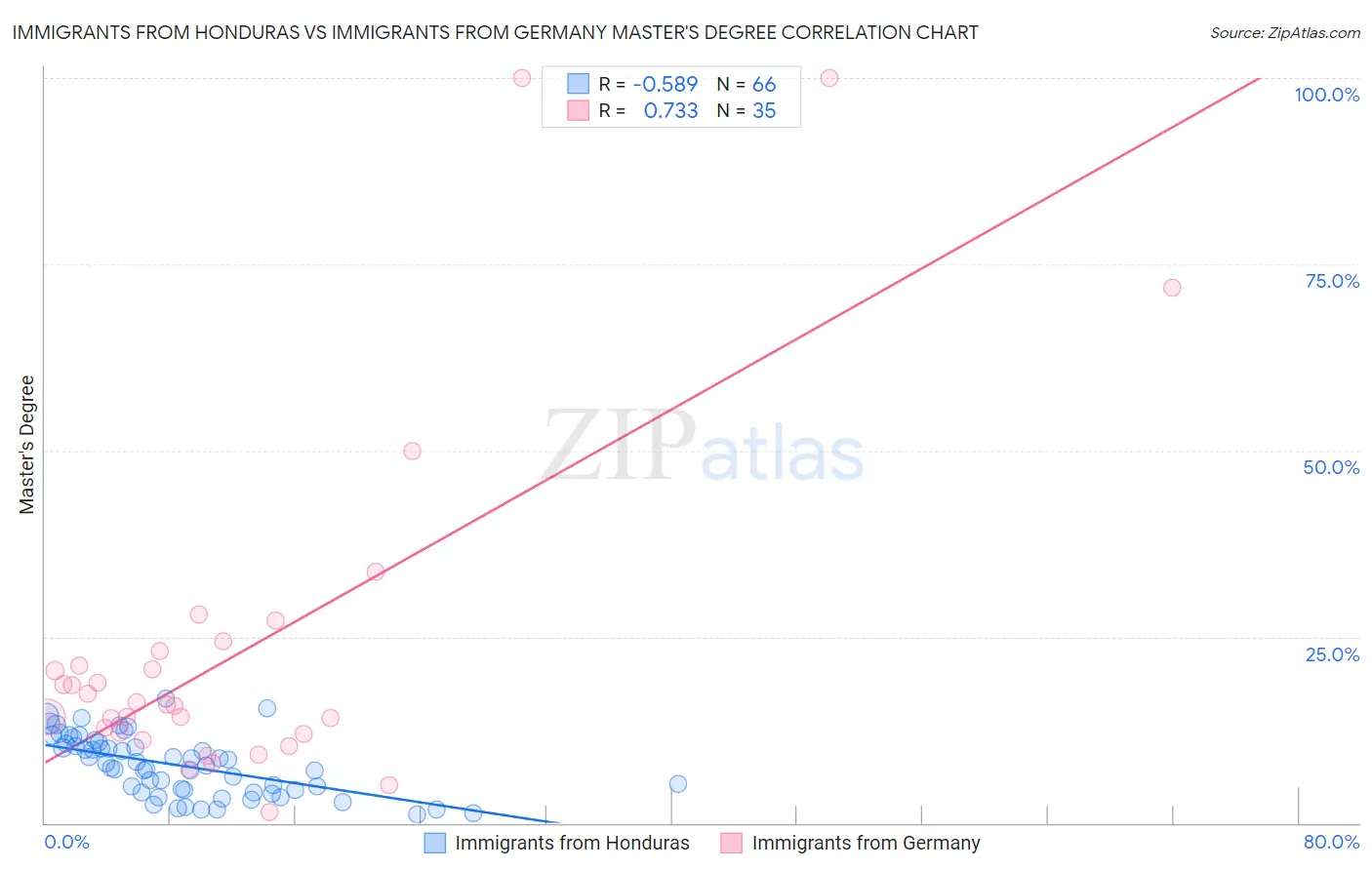 Immigrants from Honduras vs Immigrants from Germany Master's Degree